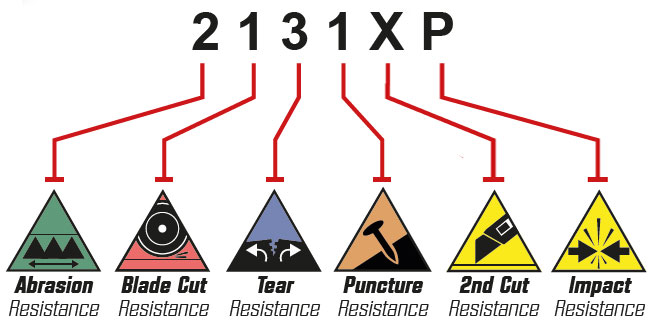 Glove Cut Rating Chart